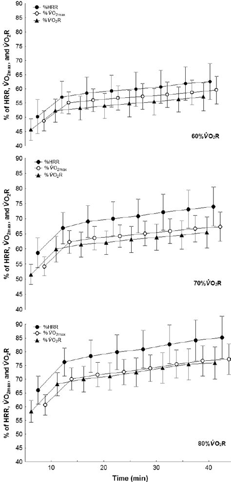 take 60 and 80 of the hrr|Heart Rate Reserve: How to Calculate It & What It Means .